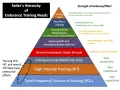 Piramide treningu wytrzymałościowego Seilera. Na dole częstotliwość/objętość, wyżej intensywność, a na szczycie periodyzacja.