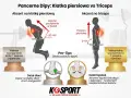 Pancerne **dipy**: porównanie akcentu na klatkę piersiową (pochylenie 30-45°) i triceps (pozycja pionowa). Wskazówki dotyczące dłoni i łopatek.