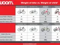 Tabela porównuje wagę rowerów i rowerzystów. Rower 20 cali na jaki wzrost? Woom4 Supra (20") dla 7-latka waży 17 lbs, a jego stosunek wagi do rowerzysty to 34%.