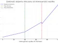 Wykres pokazuje wzrost stężenia mleczanu wraz z intensywnością wysiłku, zaznaczając próg tlenowy i beztlenowy.