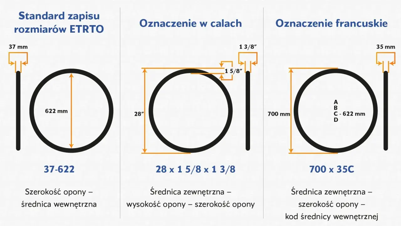 Porównanie oznaczeń rozmiaru opony rowerowej: ETRTO (37-622), calowe (28 x 1 5/8 x 1 3/8) i francuskie (700 x 35C).