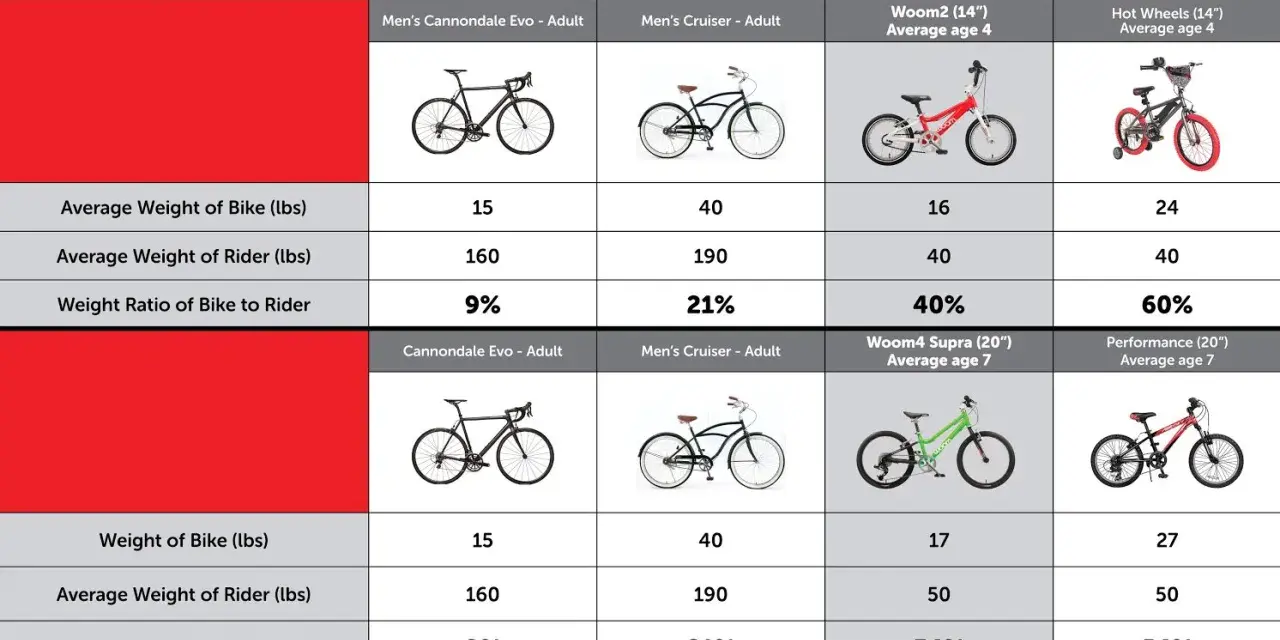 Tabela porównuje wagę rowerów i rowerzystów. Rower 20 cali na jaki wzrost? Woom4 Supra (20") dla 7-latka waży 17 lbs, a jego stosunek wagi do rowerzysty to 34%.