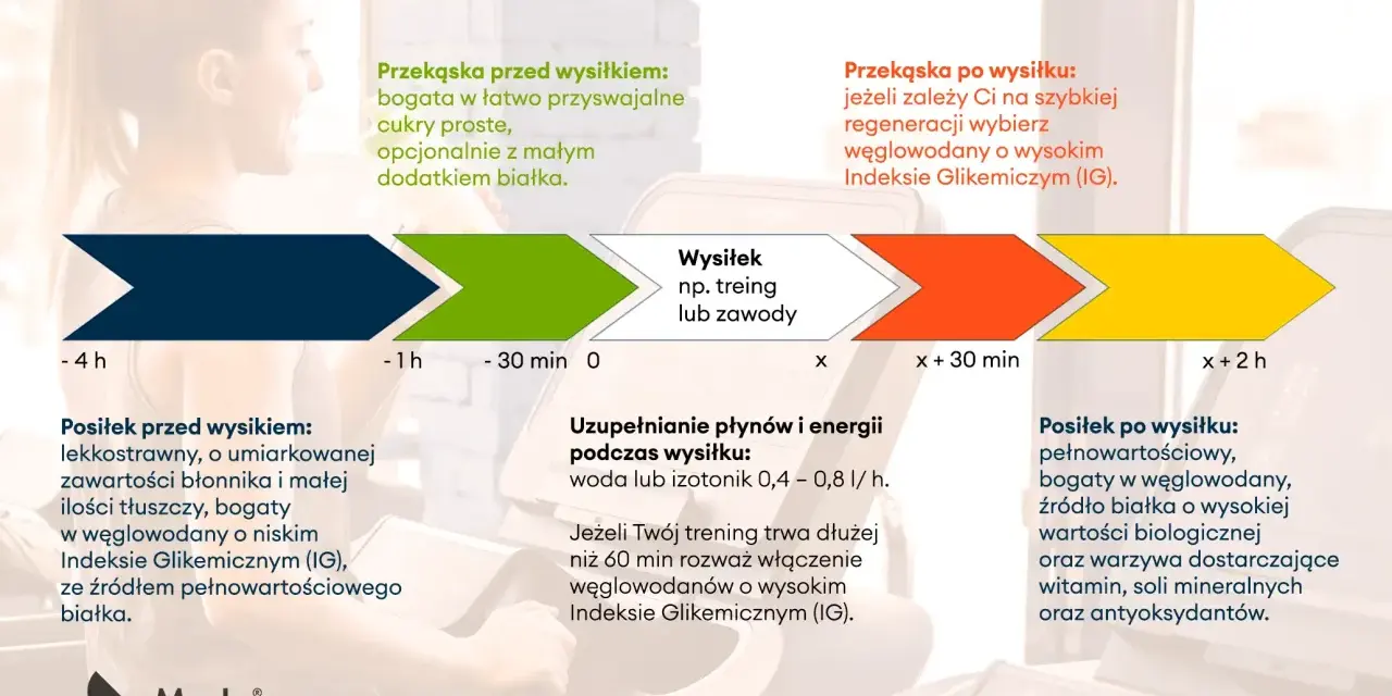 Ile czekać po posiłku przed treningiem? Maksymalizuj efekty!