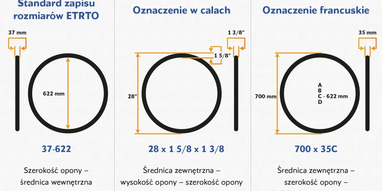 Porównanie oznaczeń rozmiaru opony rowerowej: ETRTO (37-622), calowe (28 x 1 5/8 x 1 3/8) i francuskie (700 x 35C).