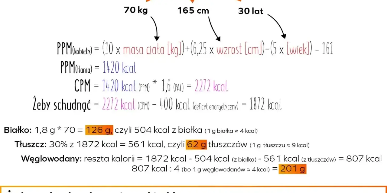 Hania waży 70 kg, ma 165 cm wzrostu i 30 lat. Obliczono jej zapotrzebowanie kaloryczne na 1872 kcal, 126 g białka, 62 g tłuszczów i 201 g węglowodanów.