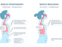 Ilustracja pokazuje dwa typy wdechu: piersiowo-przeponowy i brzuszno-przeponowy. W obu przypadkach kluczowe jest **oddychanie przeponowe**, które angażuje przeponę do głębszego wdechu.