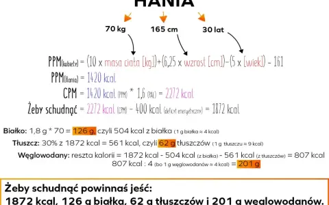 Obliczenia dla Hani: 70 kg, 165 cm, 30 lat. Aby schudnąć, powinna jeść 1872 kcal, 126 g białka, 62 g tłuszczów i 201 g węglowodanów.