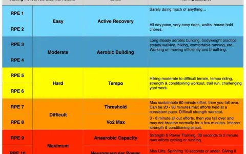 Tabela RPE (Rating Perceived Exertion) z podziałem na strefy i przykłady treningów.