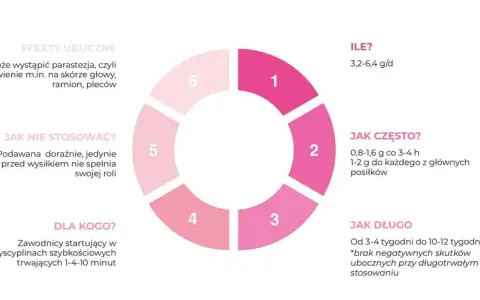 Informacje o beta alaninie: dawkowanie, częstotliwość, czas stosowania, dla kogo i potencjalne efekty uboczne.