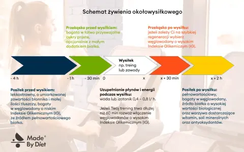 Ile czasu po jedzeniu trening? Uniknij kolki, trenuj efektywnie!