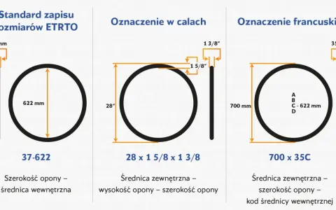 Schemat przedstawia budowę opony i jej wymiary w różnych standardach: ETRTO, calowym i francuskim.