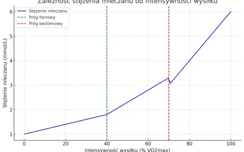 Wykres pokazuje wzrost stężenia mleczanu wraz z intensywnością wysiłku, zaznaczając próg tlenowy i beztlenowy.