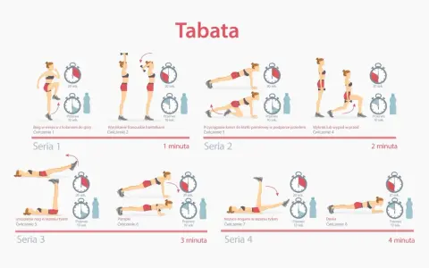Grafika przedstawia ćwiczenia tabata: bieg, wyciskanie, przyciąganie kolan, wykroki, unoszenie nóg, pompki, nożyce i deskę.