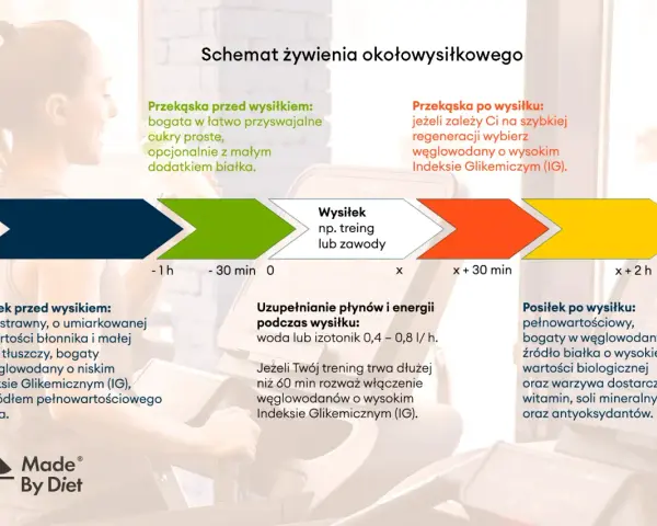 Ile czekać po posiłku przed treningiem? Maksymalizuj efekty!