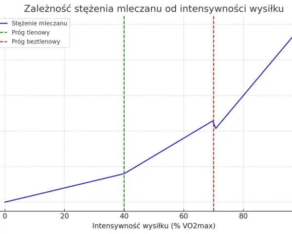 Wykres pokazuje wzrost stężenia mleczanu wraz z intensywnością wysiłku, zaznaczając próg tlenowy i beztlenowy.
