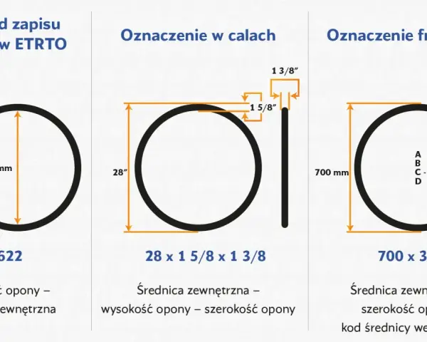 Porównanie oznaczeń rozmiaru opony rowerowej: ETRTO (37-622), calowe (28 x 1 5/8 x 1 3/8) i francuskie (700 x 35C).