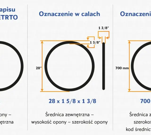 Porównanie oznaczeń rozmiaru opony rowerowej: ETRTO (37-622), calowe (28 x 1 5/8 x 1 3/8) i francuskie (700 x 35C).