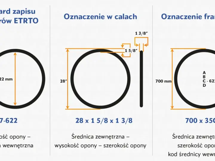 Schemat przedstawia budowę opony i jej wymiary w różnych standardach: ETRTO, calowym i francuskim.