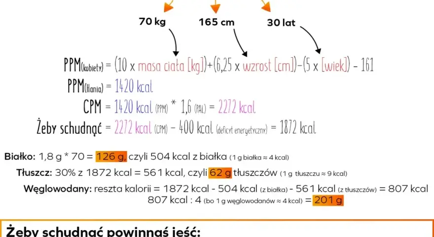 Obliczenia dla Hani: 70 kg, 165 cm, 30 lat. Aby schudnąć, powinna jeść 1872 kcal, 126 g białka, 62 g tłuszczów i 201 g węglowodanów.