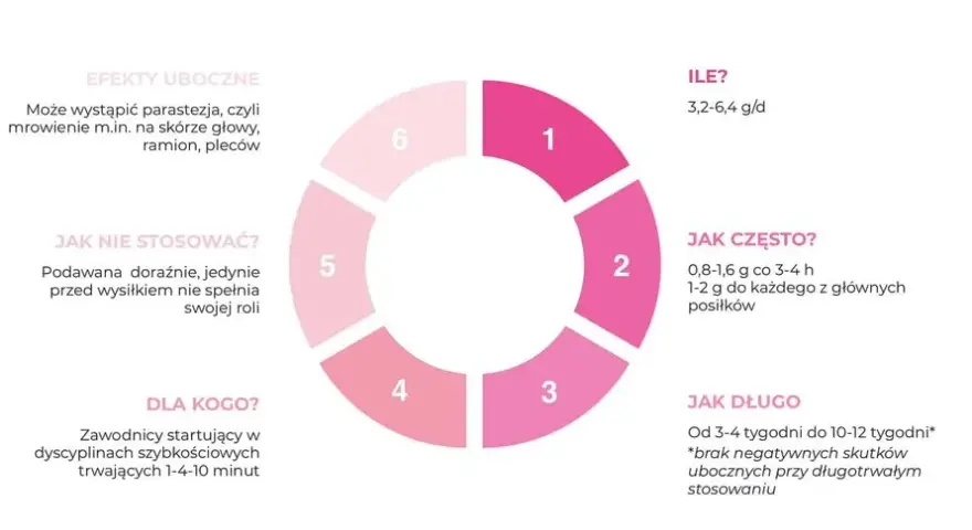 Informacje o beta alaninie: dawkowanie, częstotliwość, czas stosowania, dla kogo i potencjalne efekty uboczne.