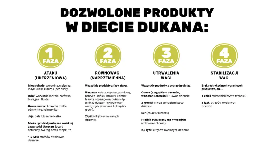 Dieta Dukana: jadłospis faz. Faza ataku, równowagi, utrwalenia i stabilizacji wagi.