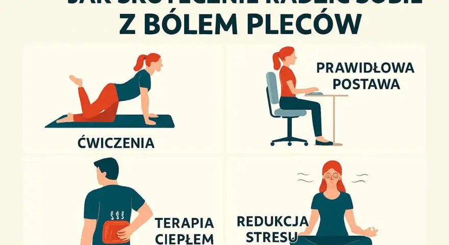 Grafika pokazuje cztery sposoby na ból pleców: ćwiczenia, prawidłowa postawa przy biurku, terapia ciepłem i redukcja stresu.