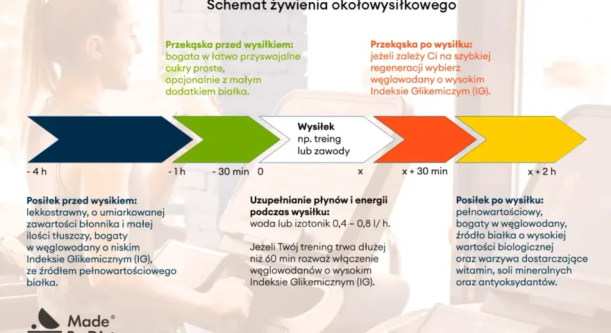 Ile czekać po posiłku przed treningiem? Maksymalizuj efekty!
