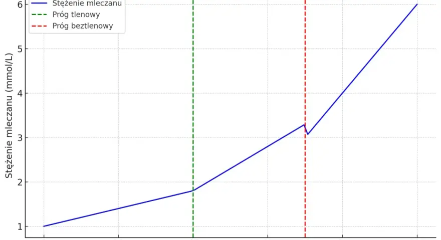 Wykres pokazuje wzrost stężenia mleczanu wraz z intensywnością wysiłku, zaznaczając próg tlenowy i beztlenowy.