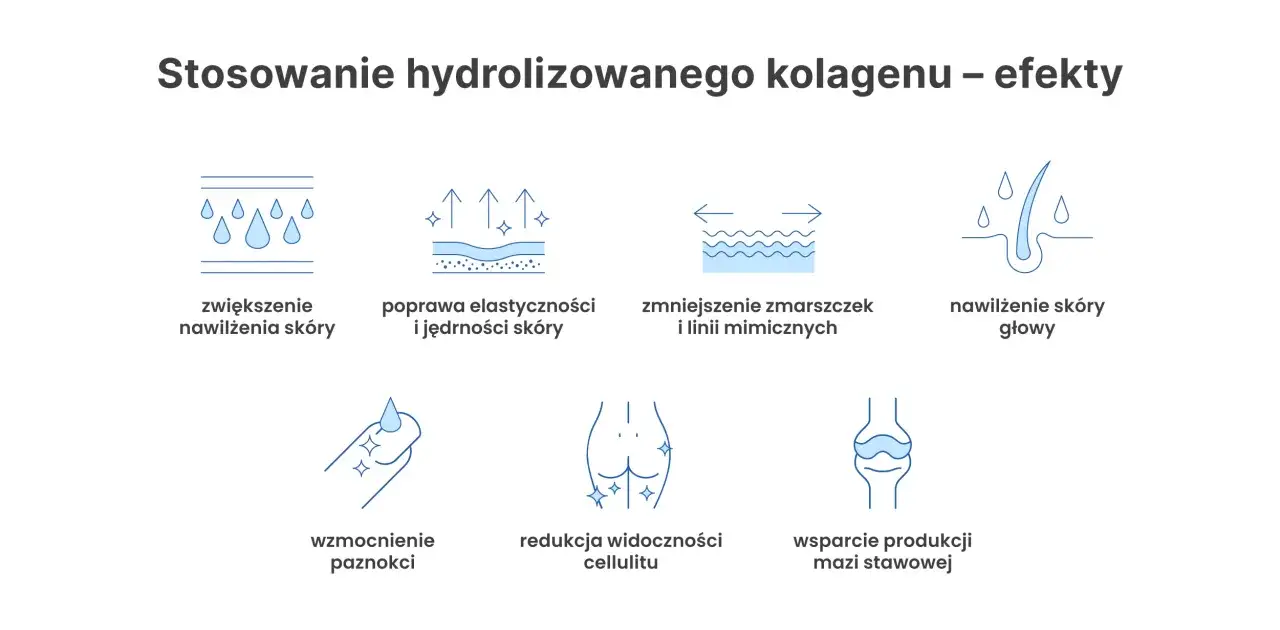 Efekty stosowania kolagenu do picia: nawilżenie skóry, elastyczność, redukcja zmarszczek, wzmocnienie paznokci, redukcja cellulitu, wsparcie stawów.