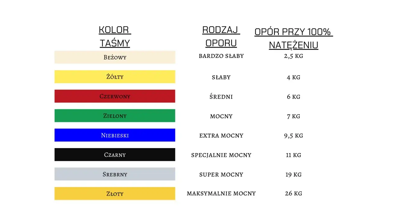 rodzaje gum do ćwiczeń