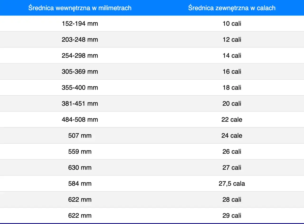Tabela porównująca średnicę wewnętrzną opony rowerowej w mm ze średnicą zewnętrzną w calach.