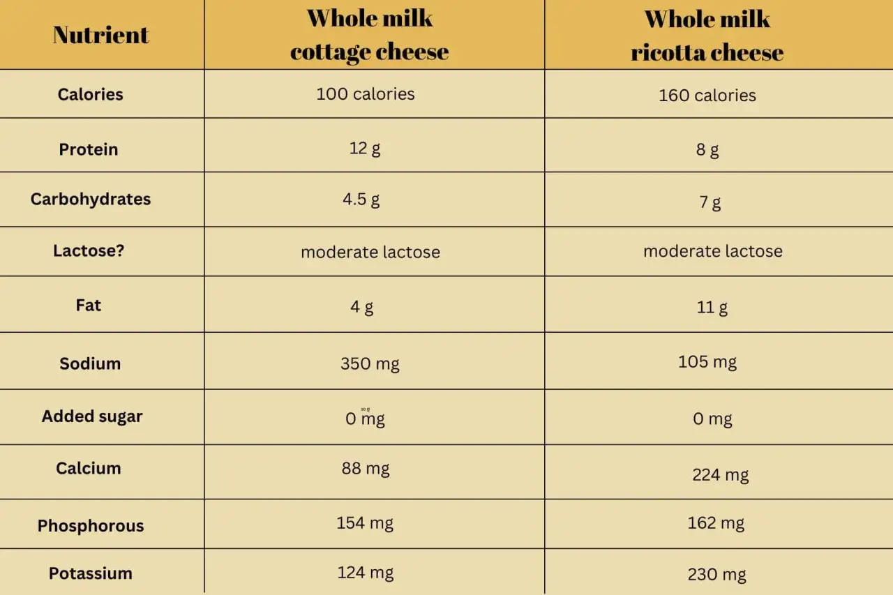 Tabela porównuje wartości odżywcze serka wiejskiego i sera ricotta. Ricotta ma 160 kcal, więcej tłuszczu i wapnia niż serek wiejski.