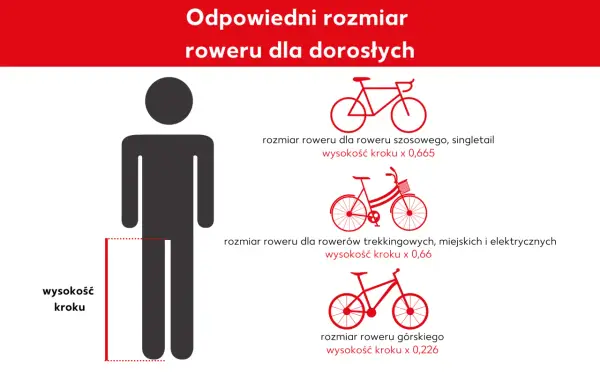 Wykres pokazuje, jak dobrać rozmiar ramy roweru do wzrostu, uwzględniając wysokość kroku. Podane są wzory dla rowerów szosowych, trekkingowych i górskich.