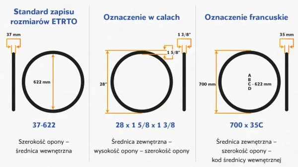 Porównanie oznaczeń rozmiaru opony rowerowej: ETRTO (37-622), calowe (28 x 1 5/8 x 1 3/8) i francuskie (700 x 35C).