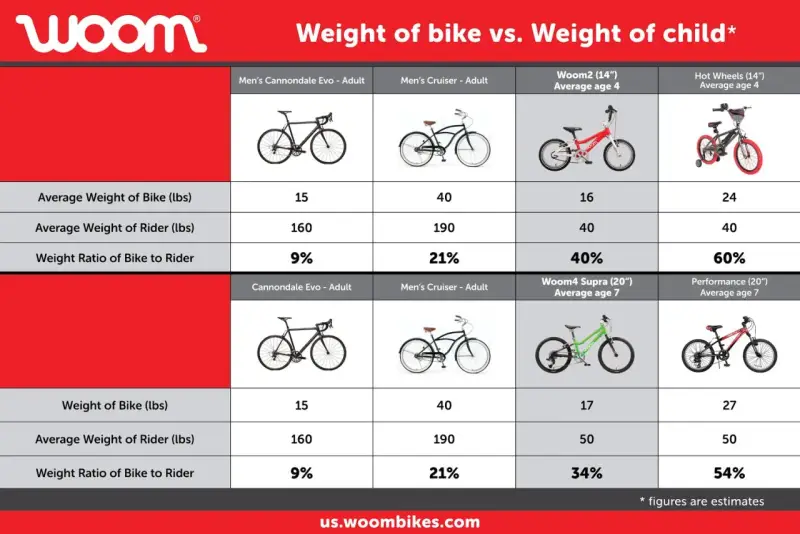 Tabela porównuje wagę rowerów i rowerzystów. Rower 20 cali na jaki wzrost? Woom4 Supra (20") dla 7-latka waży 17 lbs, a jego stosunek wagi do rowerzysty to 34%.